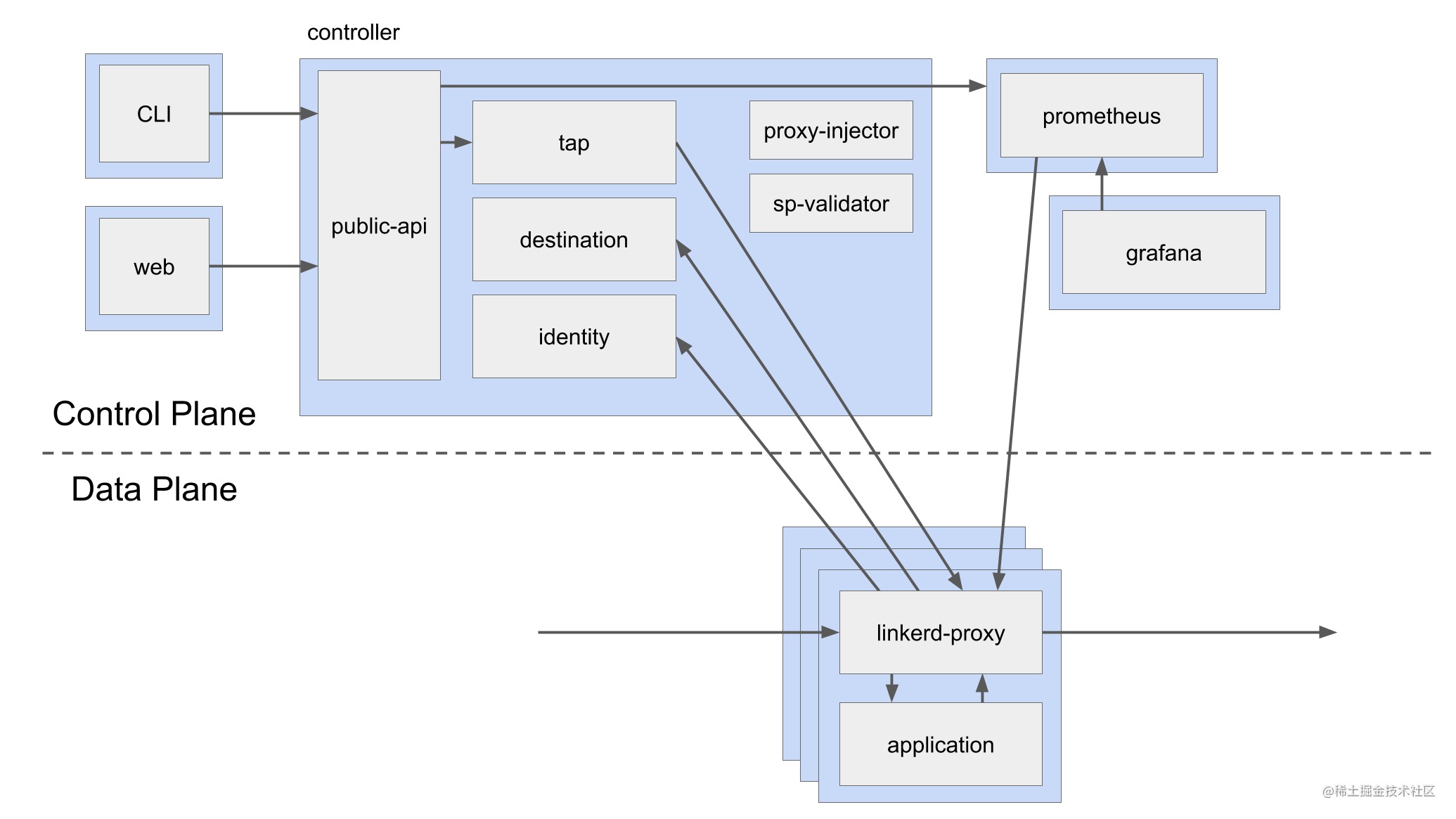 Comparison of Service Mesh frameworks - Moment For Technology