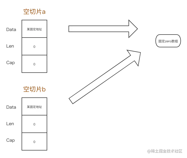 空切片都指向同一个地址
