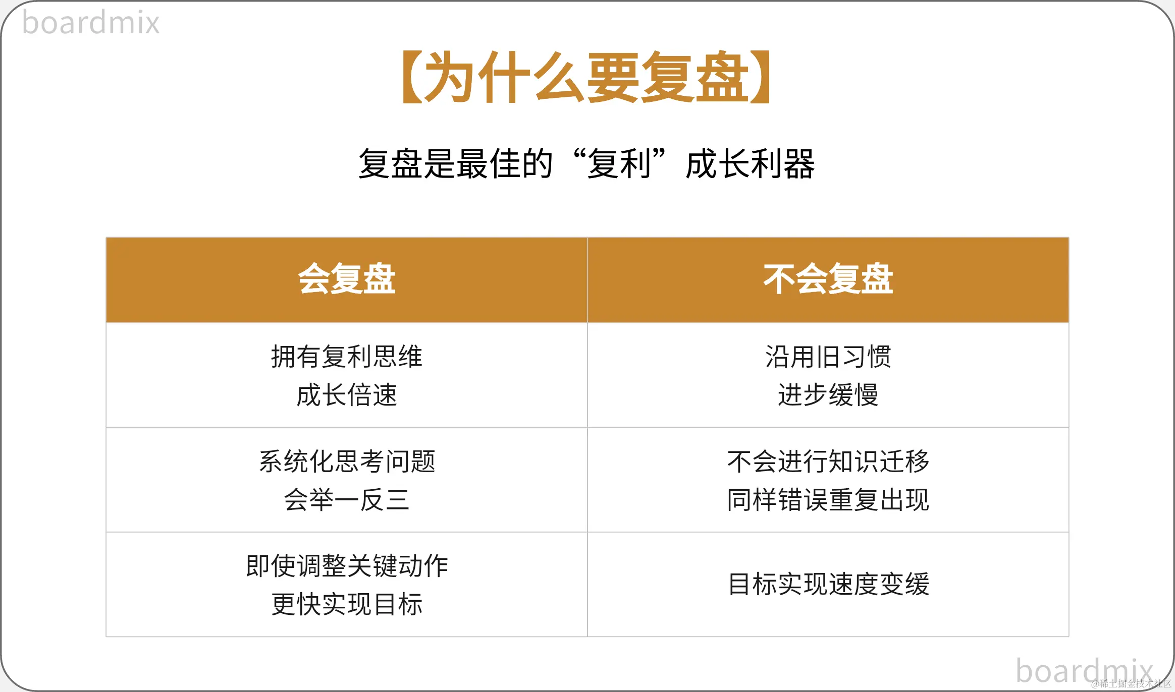 为什么要复盘-来自boardmix模板社区