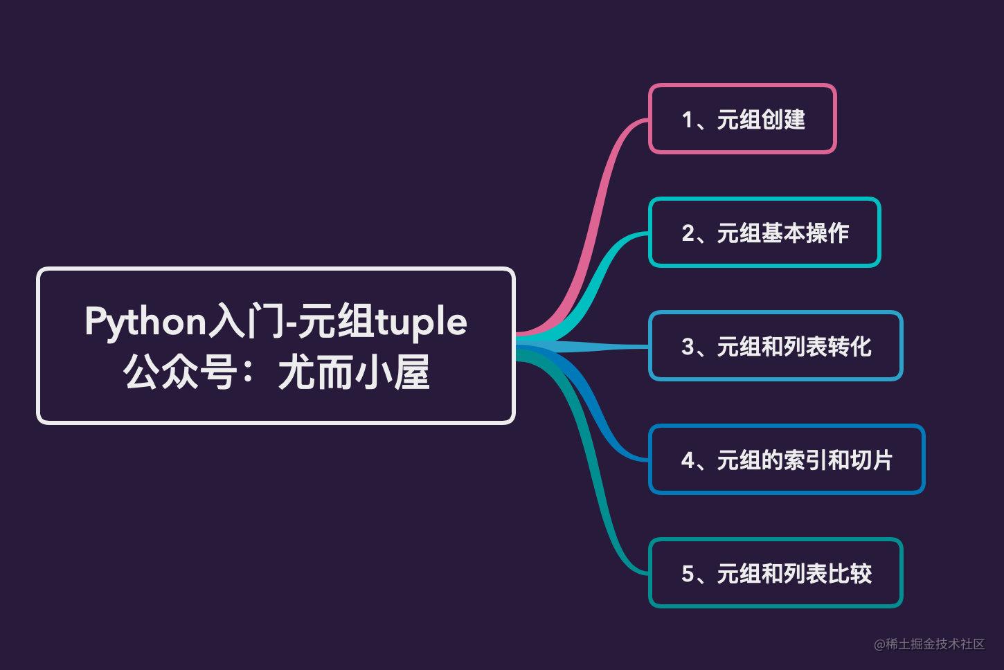 Python入门 4000字讲透python数据类型元组