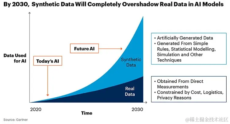 在 AI 模型中，合成数据将超过真实数据。
