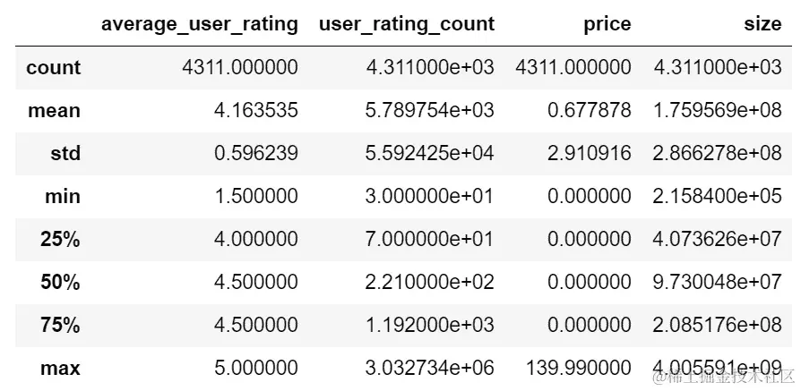 图 7.16：DataFrame 的数值列的描述性统计
