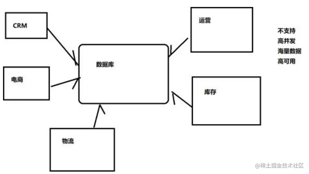 实际应用中MySQL分库分表实践总结原理