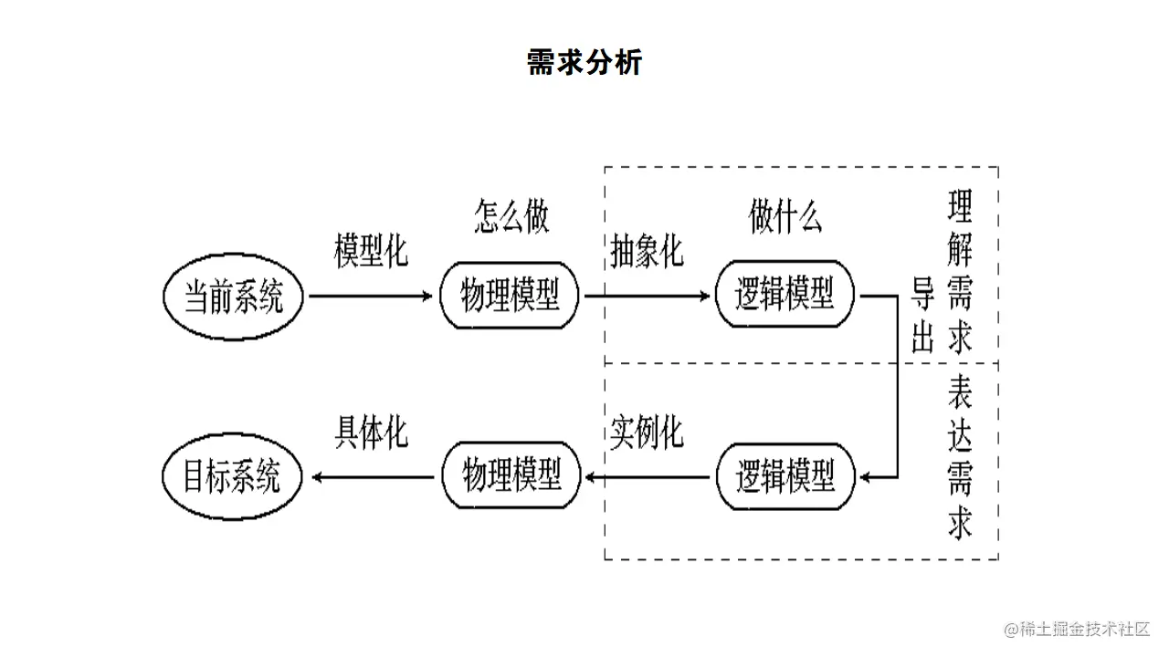 需求分析