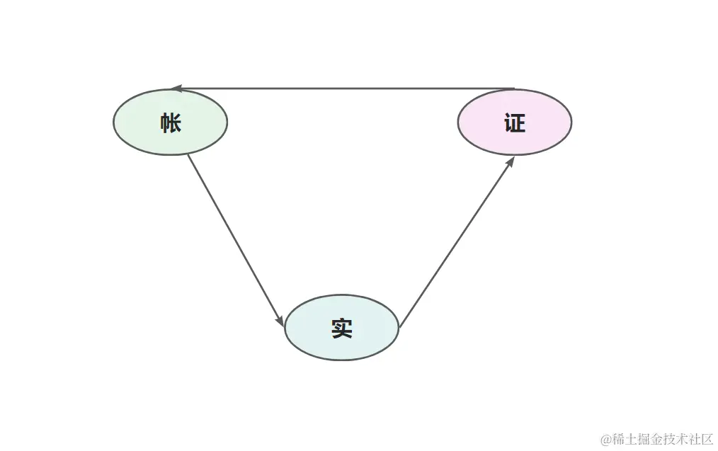 对账定义