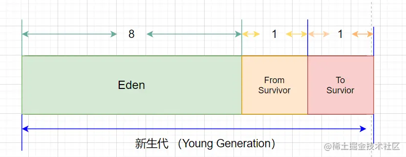 新生代内存划分