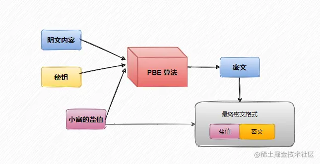 加密