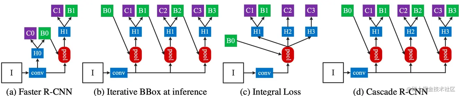 Cascade R-CNN 与其他框架比较