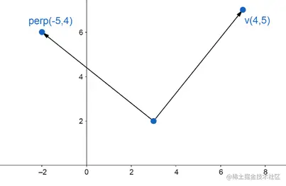 64-perpendicular-vector