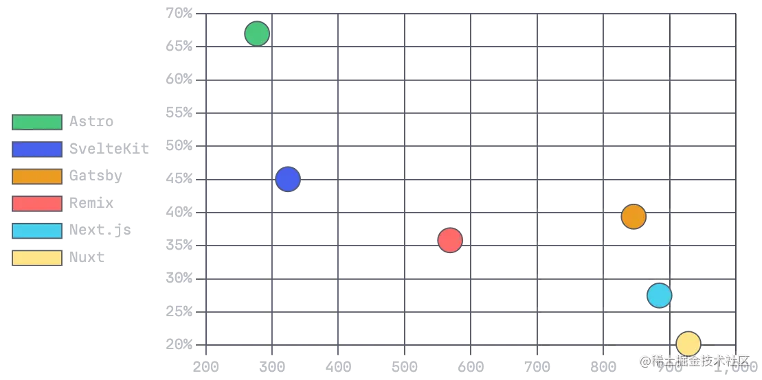 JavaScript 的中位数 KB 与通过 CWV 的站点百分比