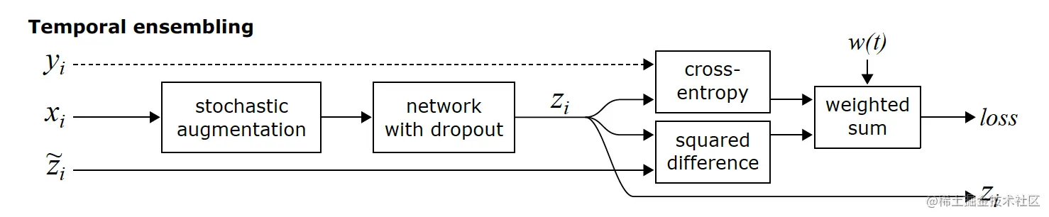 图7 Temporal ensembling模型结构