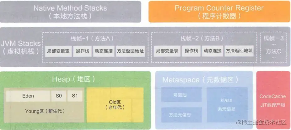 java虚拟机内存结构图