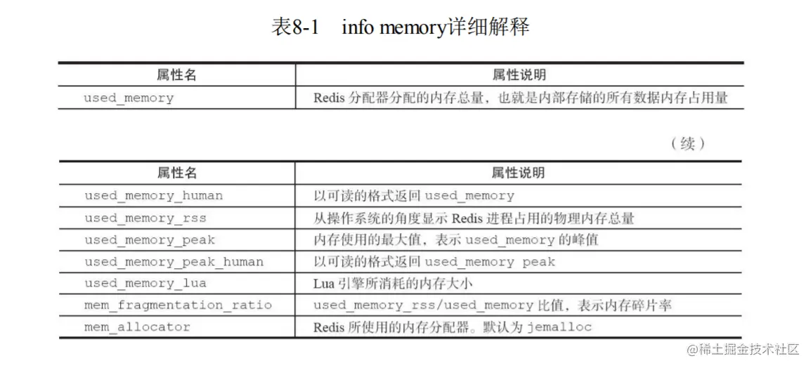 🚄【Redis技术干货】带你彻底认识「内存碎片过高优化」功能