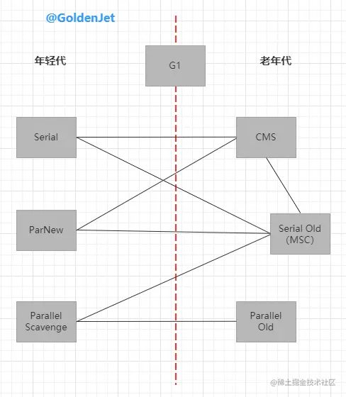 HotSpot VM 提供的几种垃圾收集器