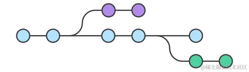 <!--分支图--来源runoob.com-->