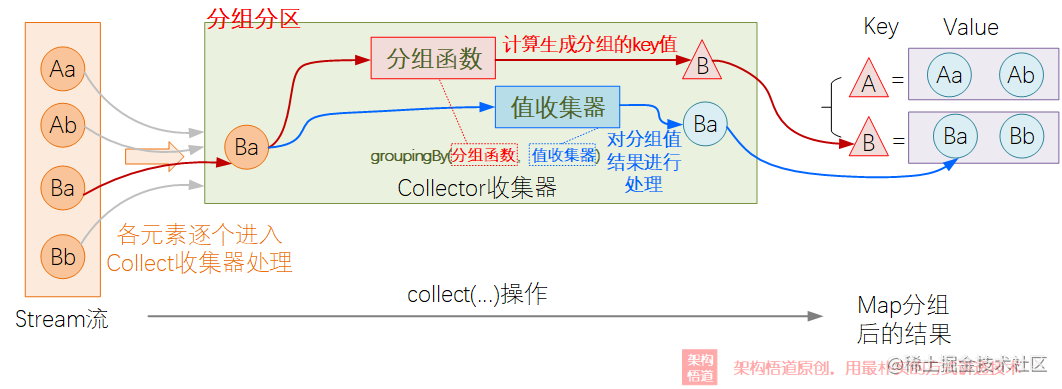 java stream().collection_java condition原理