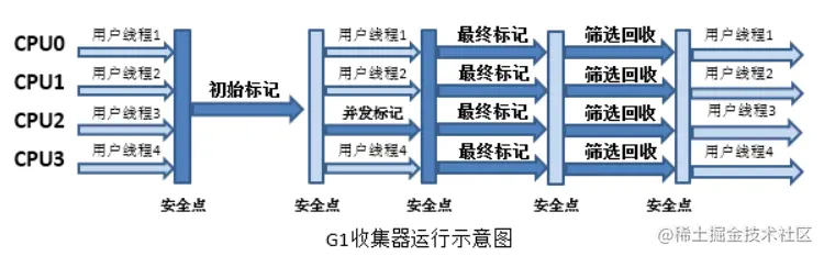G1收集器运行示意图