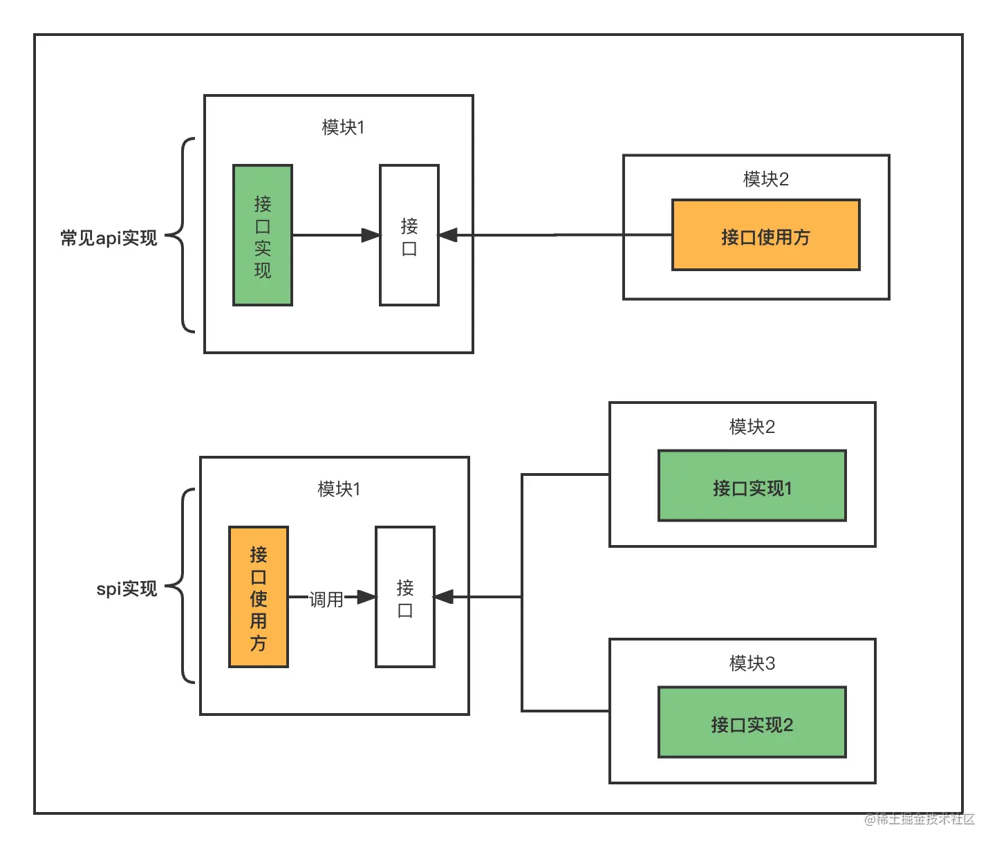 spi-api对比.png