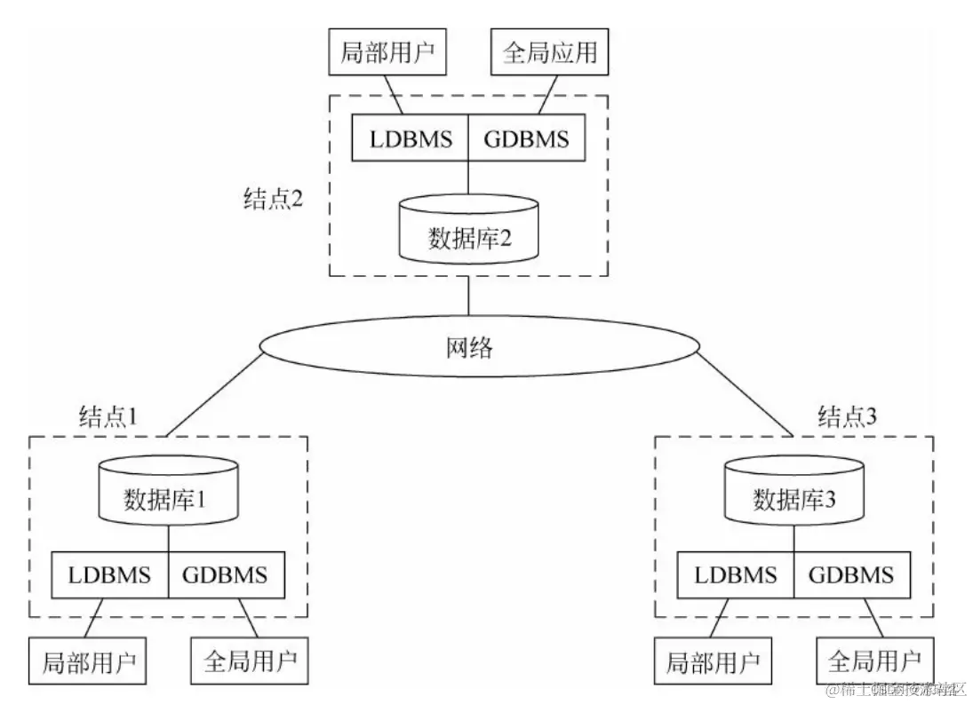 分布式数据库系统啥意思