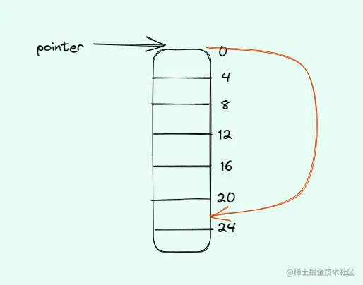 结构体指针访问成员