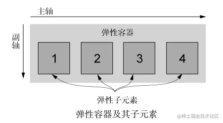 弹性元素及其子元素.png