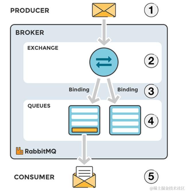 rabbitMQ原理图