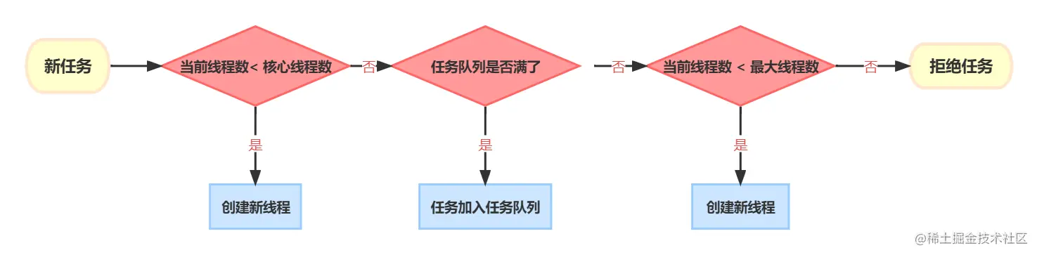 线程池创建线程规则流程图