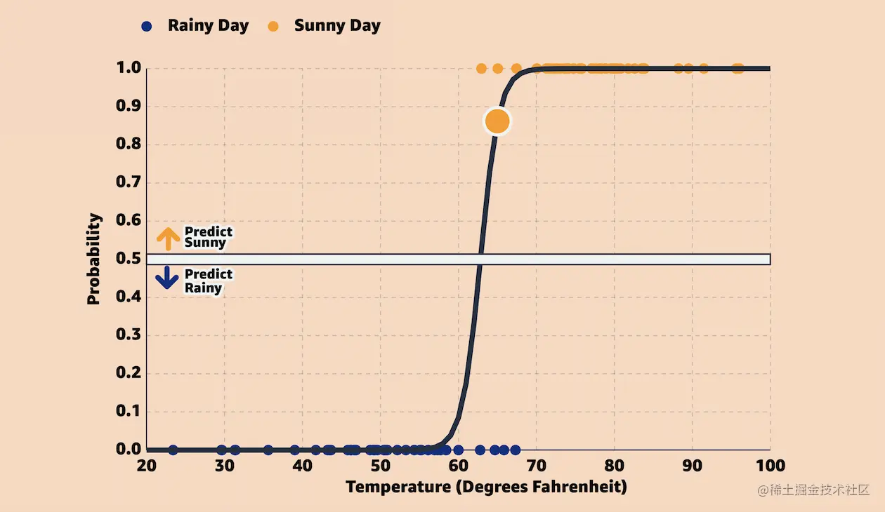 Logistic Regression Article Image (A Scatterplot showing points for Sunny and Rainy days plotted by Temperature in degrees Fahrenheit and the predicted probability as a sigmoid curve).