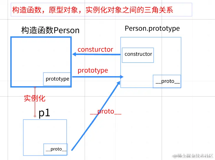 构造函数原型函数实例化对象