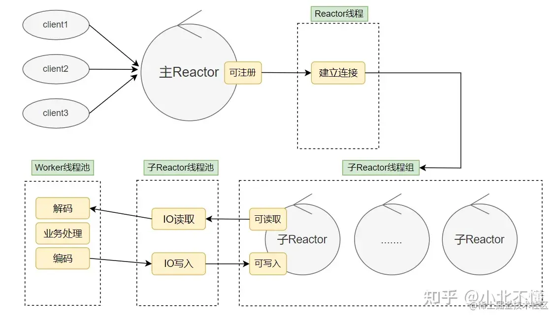 主从Reactor多线程模型