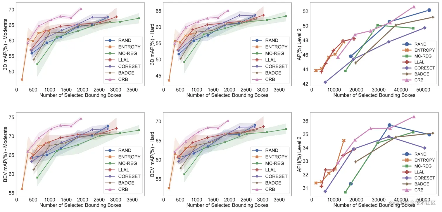 左两列为在KITTI上的表现，右一列为WAYMO。