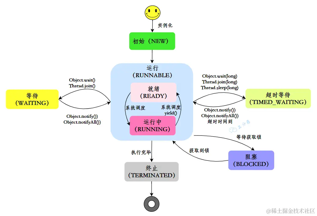 Java线程状态变化
