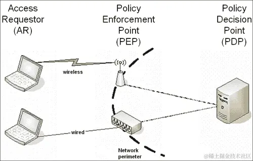 Access control attacks