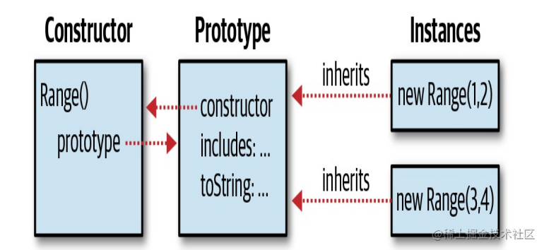 js犀牛书英文第七版笔记7类组合和继承
