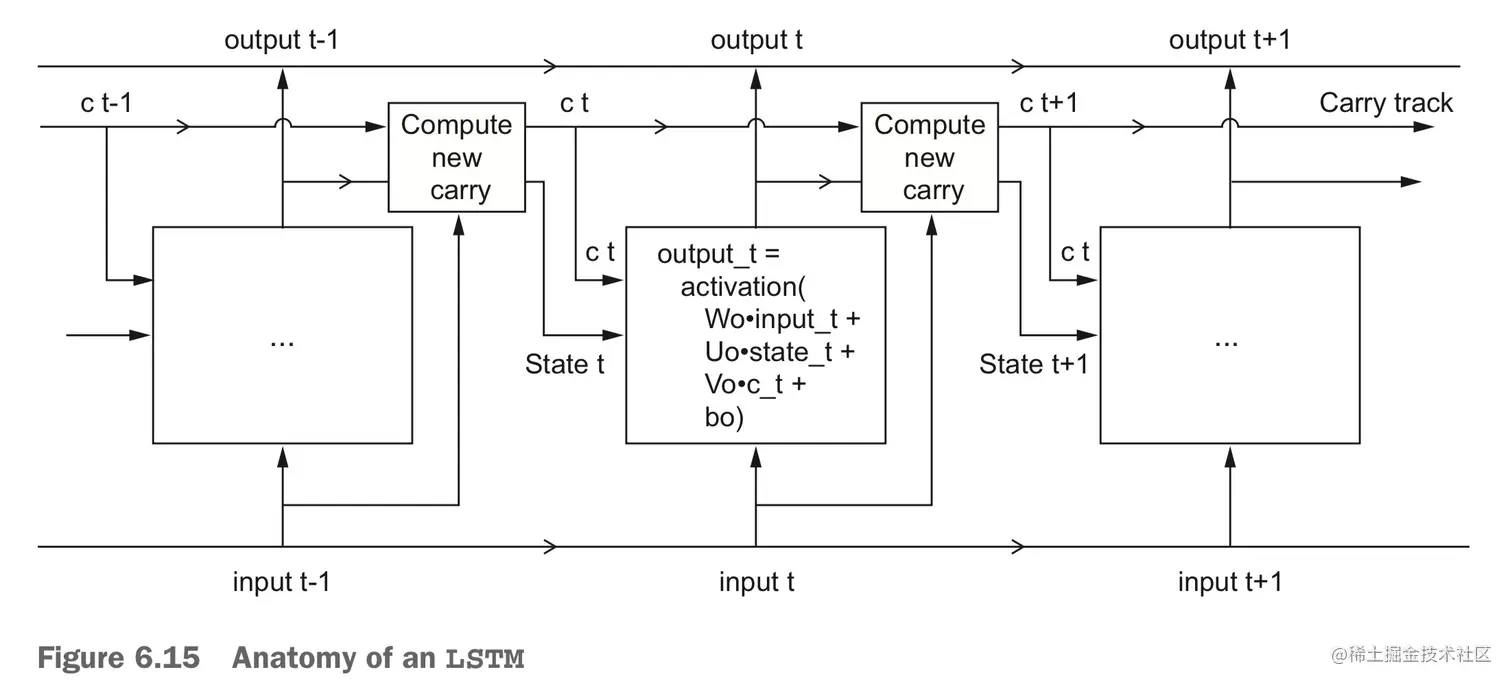 剖析 LSTM，从 SimpleRNN 到 LSTM:添加一个携带轨道