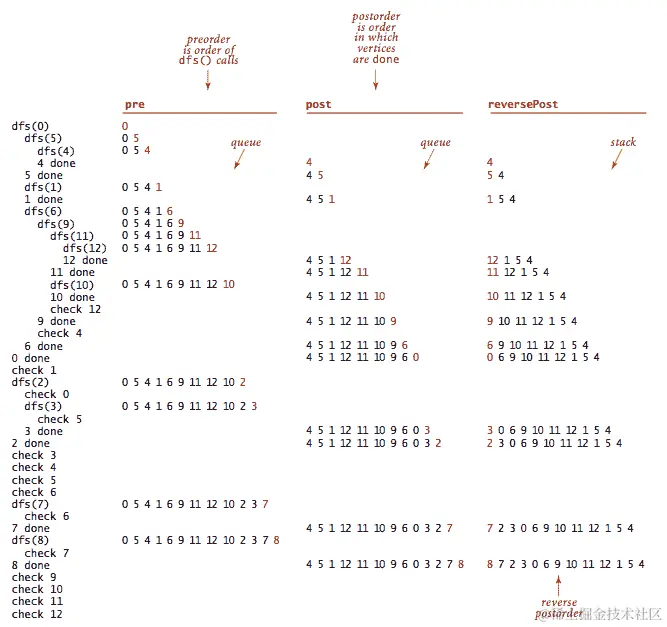 前序、后序和逆后序