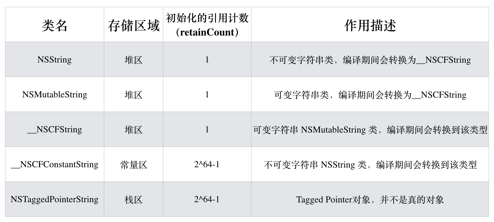 内存管理（二）之别小看了Tagged-Pointer关键时刻起到大作用