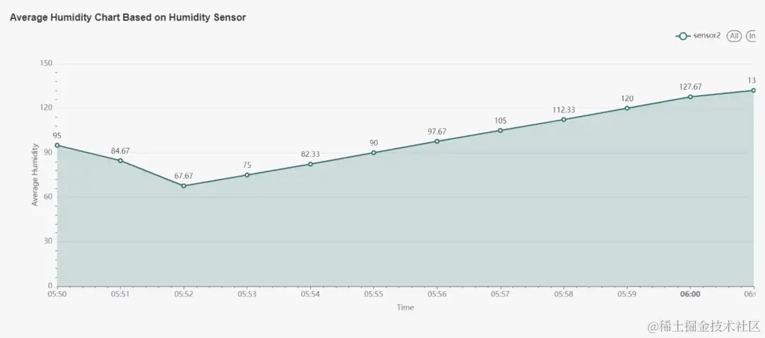 平均湿度传感器图表：显示湿度传感器在 1 分钟窗口内获取的平均湿度值