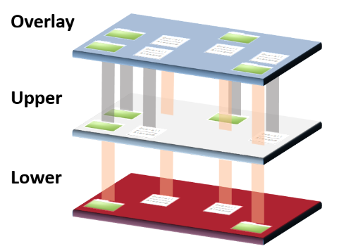 WeiyiGeek.overlay-Upper-Lower