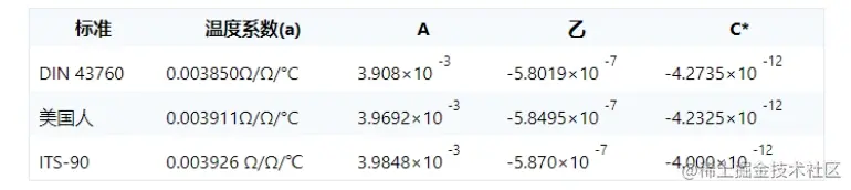 RTD 电阻温度特性建模