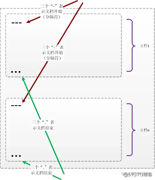 YAML笔记