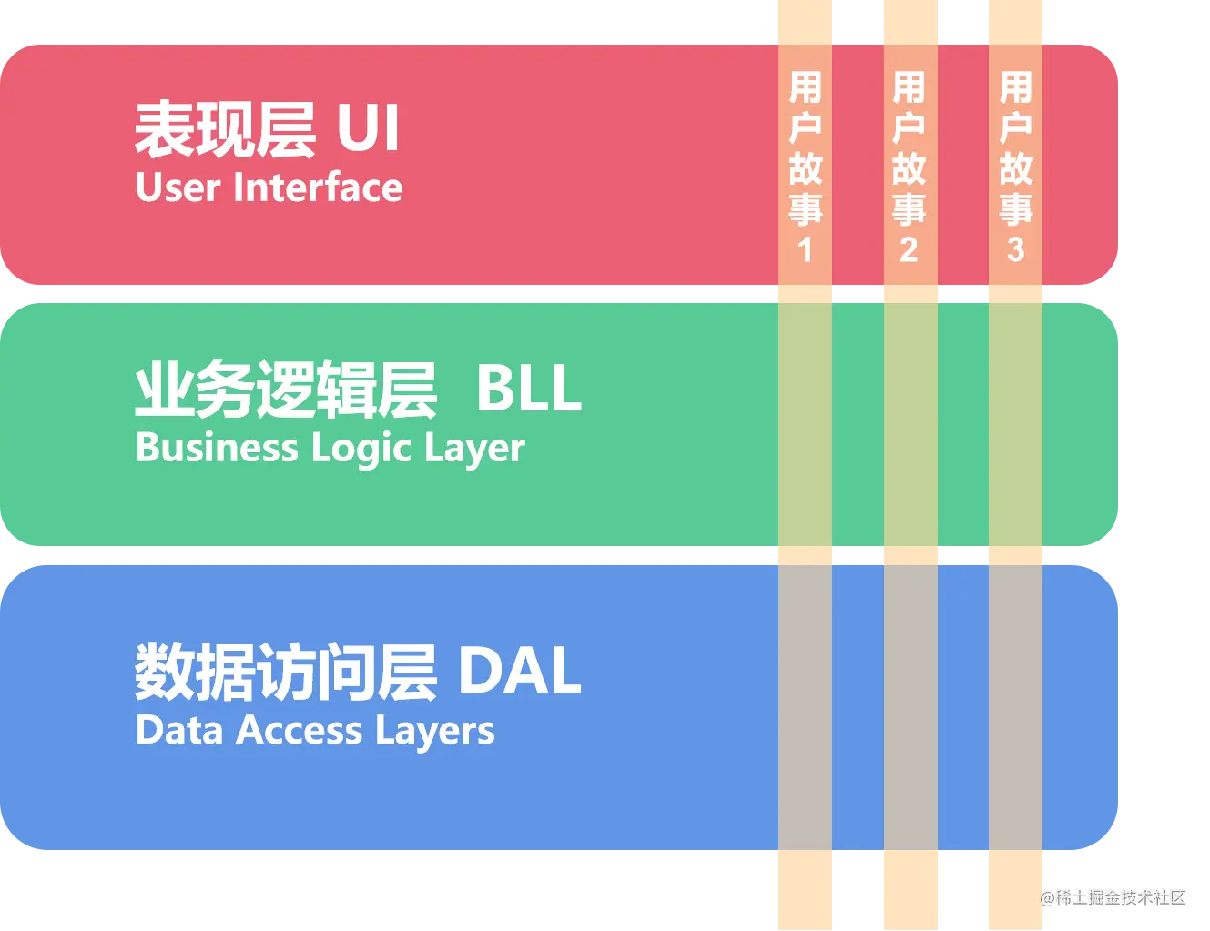 研发需求的垂直切片示意图.png