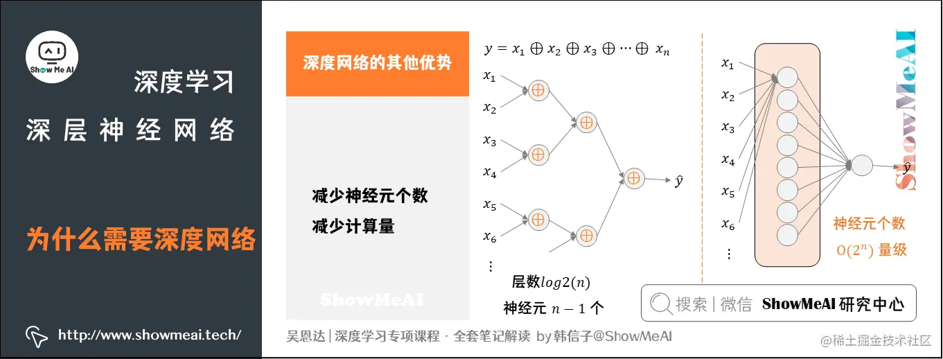 为什么需要深度网络