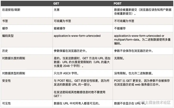 比较 GET 与 POST