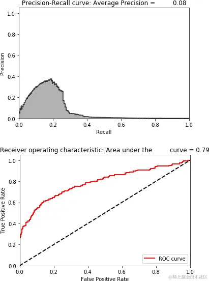 使用 Dropout 和线性激活函数的降噪过完备自编码器的评估指标