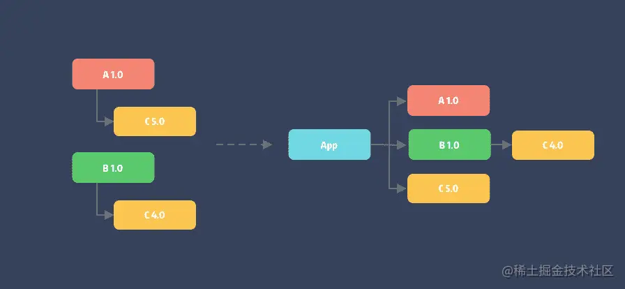 04-dependency-conflict