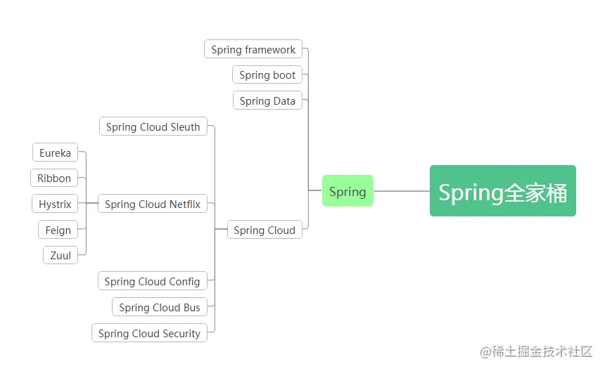 了解Spring全家桶Spring framework就是我们常说的spring框架，包括了ioc依赖注入，Contex - 掘金