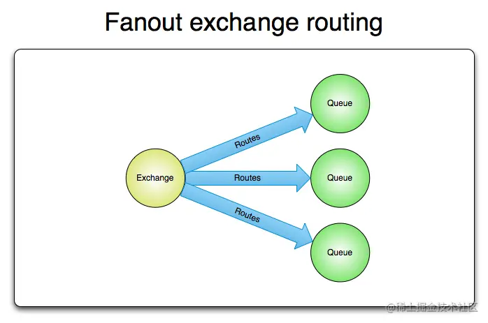 Fanout exchange