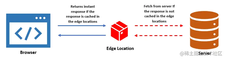 CloudFront 边缘位置缓存