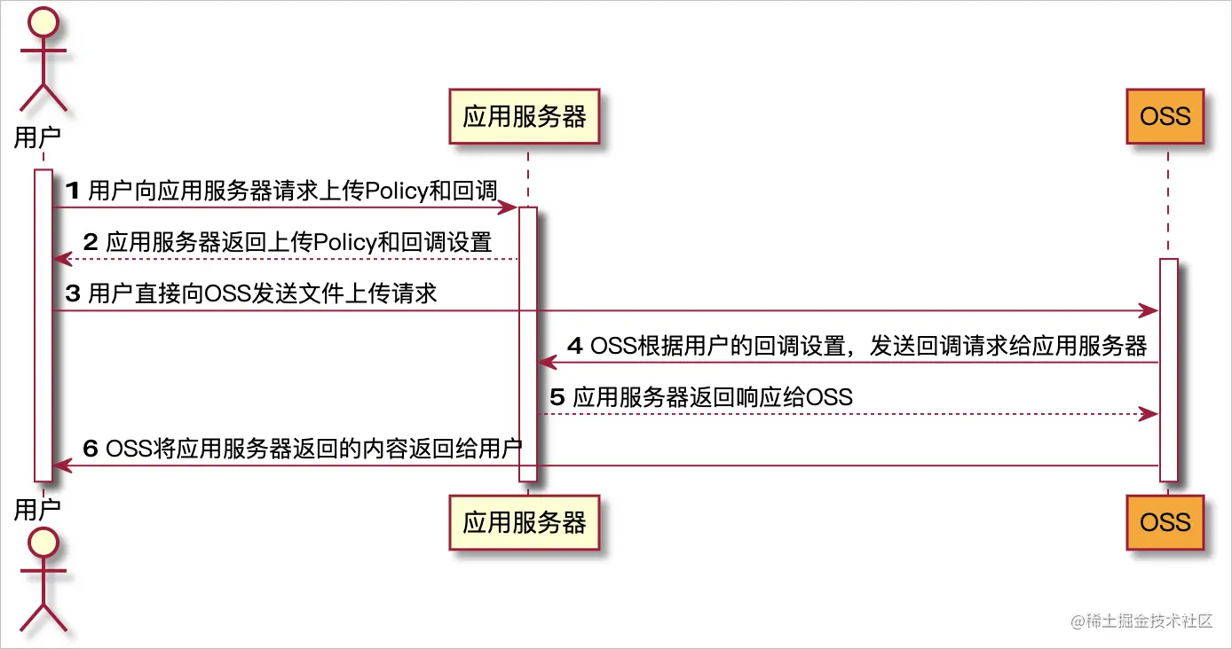 前端（h5和小程序）直传阿里云OSS - 掘金